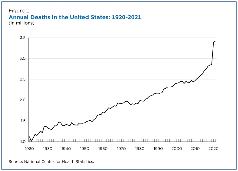 US Census Bureau of Annual Deaths in the United States 1920-2021