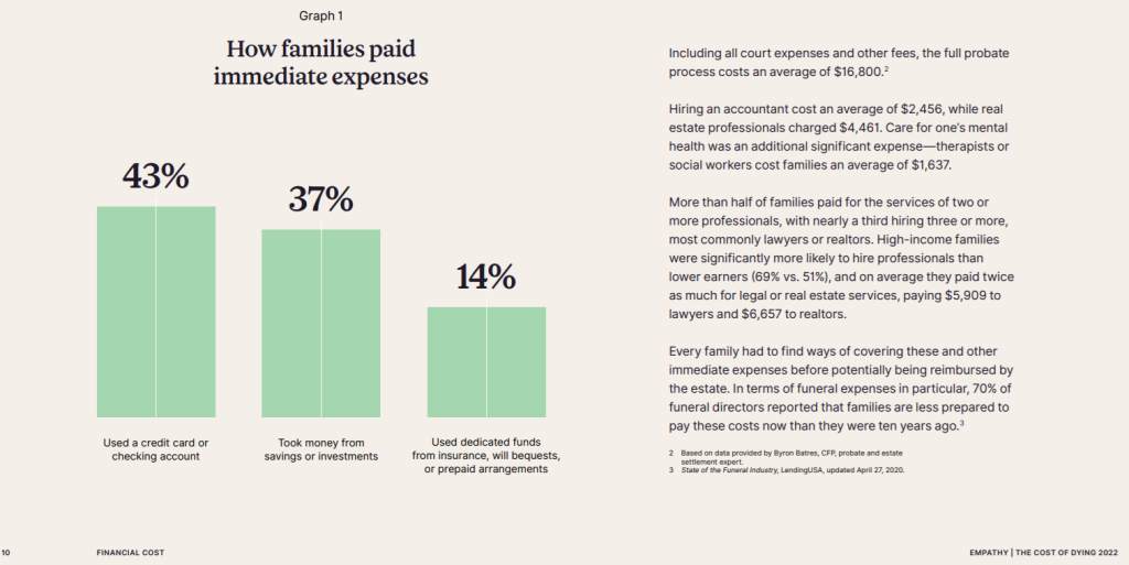 Graph and text from Empathy's report, "The Cost of Dying," showing how families paid immediate expenses.